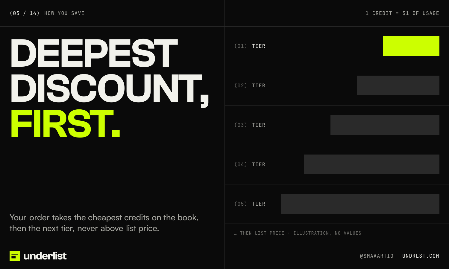 underlist post 03 of 14, How you save: “Deepest discount, first.”