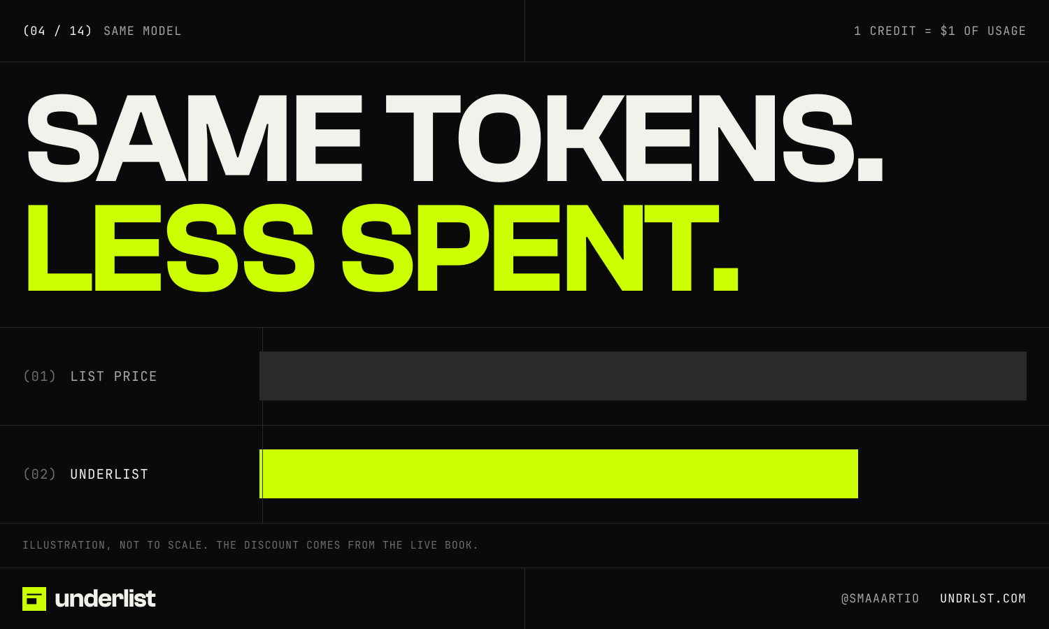 underlist post 04 of 14, Same model: “Same tokens. Less spent.”