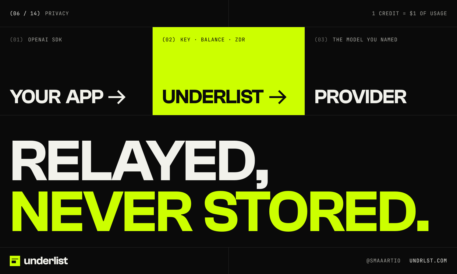 underlist post 06 of 14, Privacy: “Relayed, never stored.”