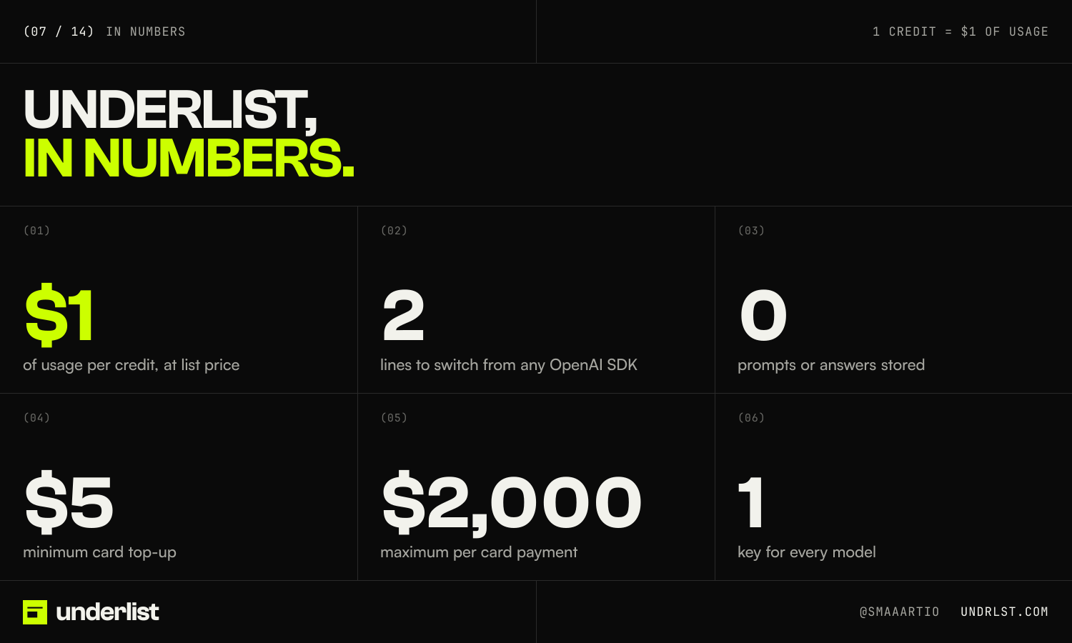 underlist post 07 of 14, In numbers: “underlist, in numbers.”
